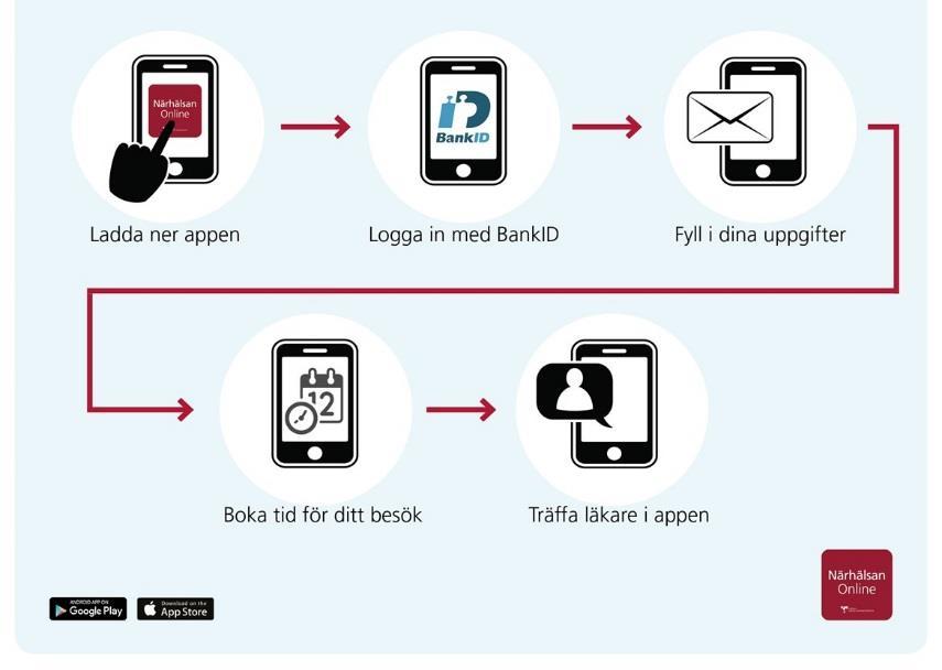 Närhälsan Online nära invånarna Träffa läkare i