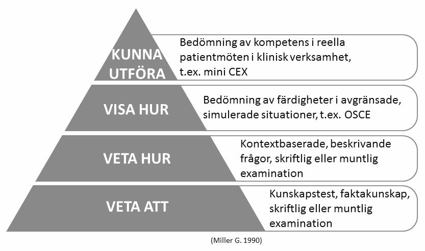 Ds 2017:56 Förslag och bedömningar Figur 5.4 Millers pyramid. Bedömning av klinisk kompetens, kunskaper, färdigheter, förhållningssätt Källa: G. Miller, 1990.