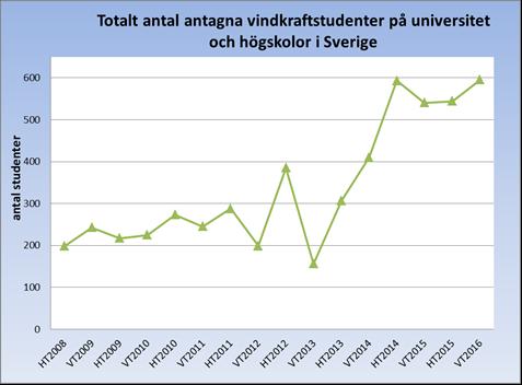 Ökande antal