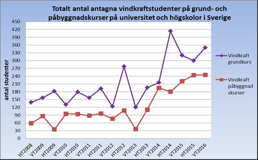 Ökande antal