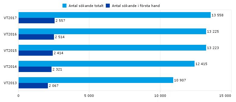 Sid 1 (5) Studentrekrytering vid vårterminsstarten 2017 Totalt sett i riket var det 250 590 personer som sökte en eller flera utbildningar i den nationella antagningsomgången vårterminen 2017.