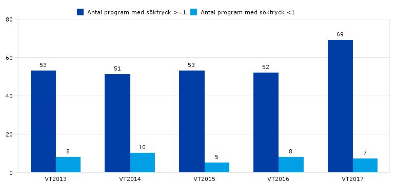 Antalet antagna till program fortsätter att ökar marginellt så huvuddelen av ökningen i antal antagna sker på fristående kurs. Diagram 2.