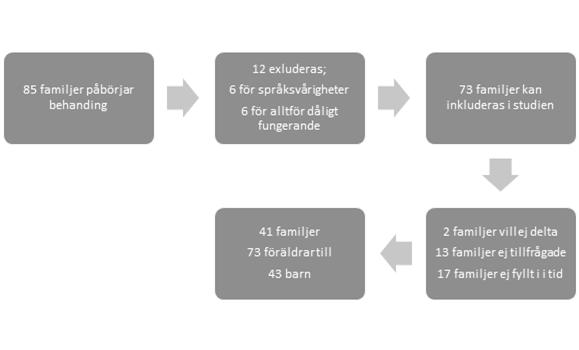 Figur 2. Flödesschema över deltagarna Instrument Demografiska data. Deltagarna har fått fylla i uppgifter om civilstånd, kön, utbildningsnivå och barnets ålder. Kontaktanledning.
