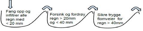 Ekosystemtjänster! Regn Figur: Ciria Figur: Ciria, 2007.