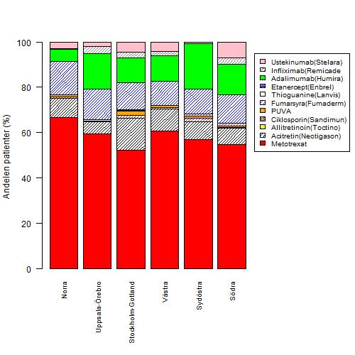 Behandlingen inom sjukvårdsområdena I figuren nedan visas hur behandlingarna är procentuellt fördelat i varje sjukhusområde.