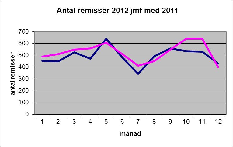 Månad Andel över 90 dagar (%) Andel över 60 dagar (%) 2012 2011 2012 2011 januari 6% 20% 16% 37% februari 4% 13% 9% 31% mars 3% 13% 10% 23% april 4% 6% 16% 14% maj 7% 3% 20% 12% juni 10% 5% 24%
