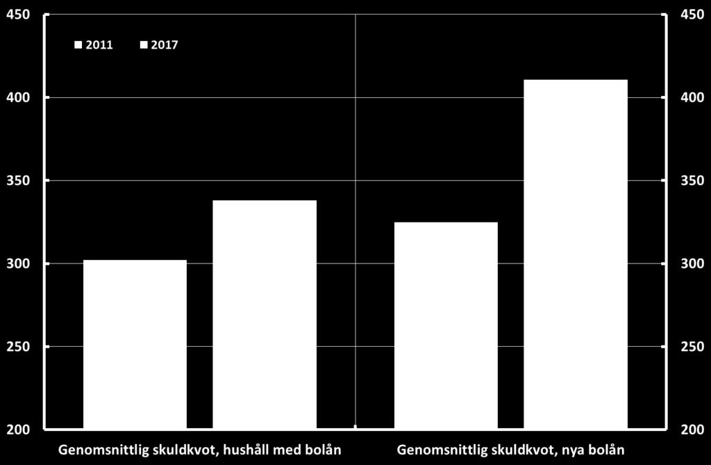 2:2 Hushållens skuldkvot Procent, andel av