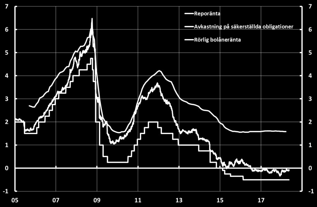 Bolåneränta avser utestående bolån.