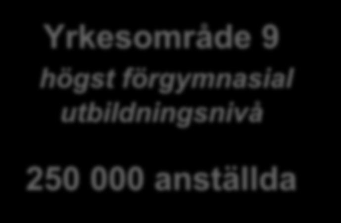 eftergymnasial utbildningsnivå