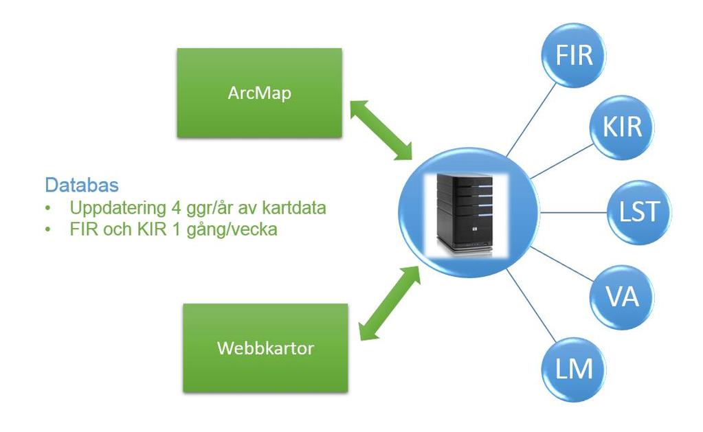 Koppling mellan ArcMap och kommunala webbkartor I databasen finns all data samlad från många olika källor som t.ex.