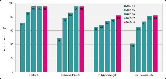 HUS-sjukhus, yrkesgrupper: Vaccinerade anställda (%) (bild: epidemiolog Eeva Ruotsalainen, HUS) > > > > > = Läkare =