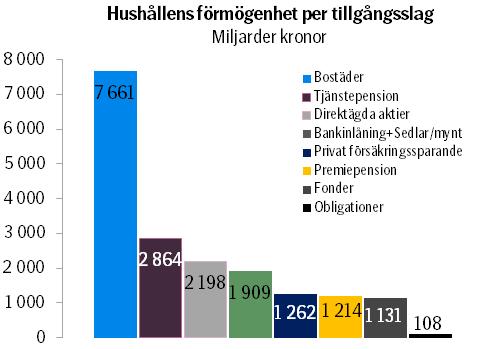 Tillgångar Hushållens tillgångar ökar med 369 miljarder kronor Svenskarnas bruttotillgångar uppgår till 18 347 miljarder kronor Aktietillgångarna ökade med 3,8 procent under andra kvartalet 2018