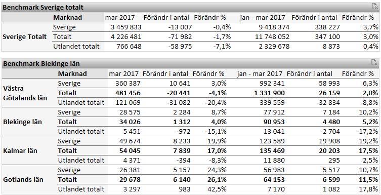 2 Blekinges utveckling under årets första tre månader Under årets första tre månader var antalet gästnätter i Blekinge 90 953 st vilket är en ökning med 5,2 % eller +4480 gästnätter jämfört med