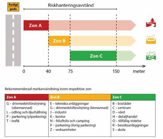 samhällsrisknivå. Platsspecifika förhållanden eller skyddsåtgärder kan också motivera att bebyggelse kan placeras närmare än skyddsavstånden anger.