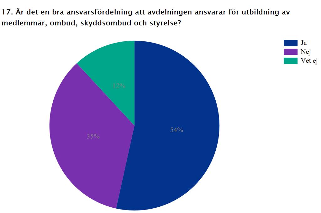 Svaren visar på en stor variation kring hur de vill att det ska vara. Alltifrån ha det kvar som det är idag till att centret/utbildningsgruppen gör allting.