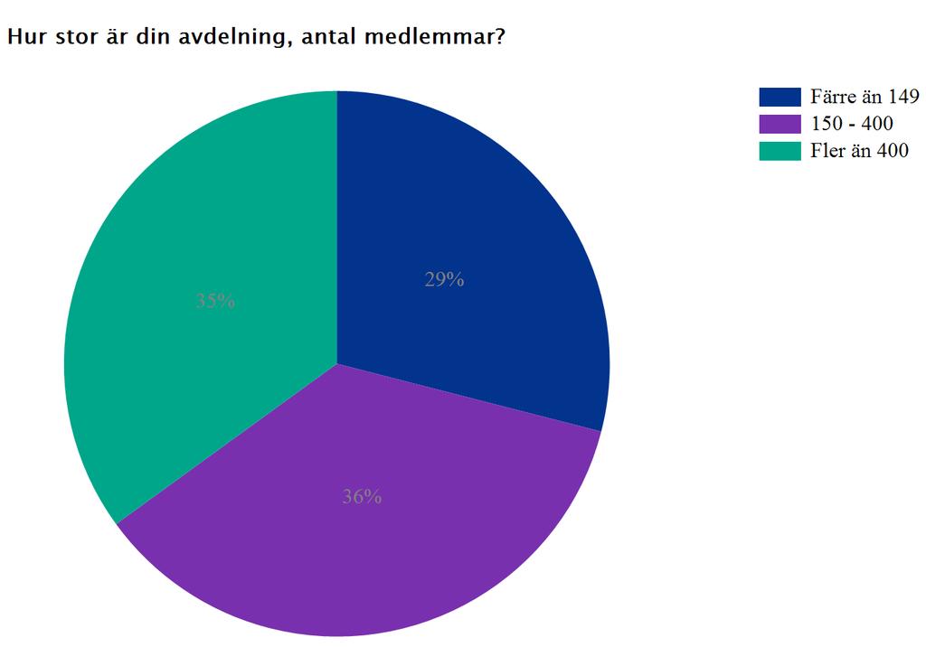 Frågan Har avdelningen förutsättningar att ta ansvar för utbildningarna, uppdelat utifrån avdelningsstorlek: Total Färre än 149 150-400 Fler än 400 Ja 74% 79% 56% 88% Nej 16% 12% 23% 12% Vet ej 10%