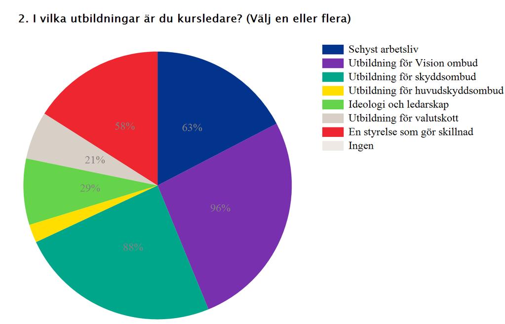 Utbildningar som