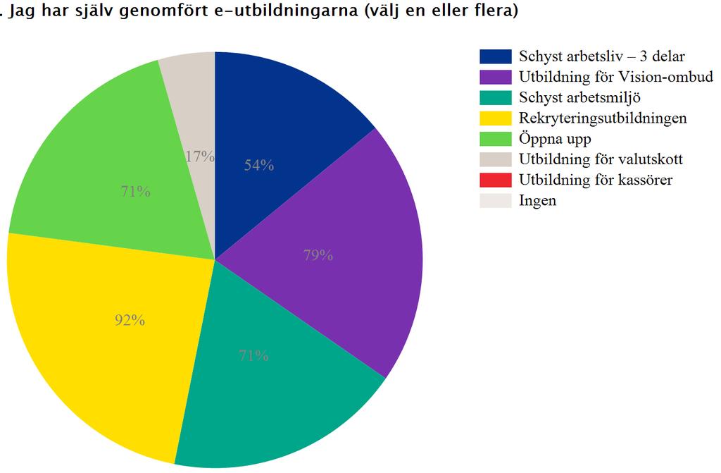 Hur Kursledarna genomgått