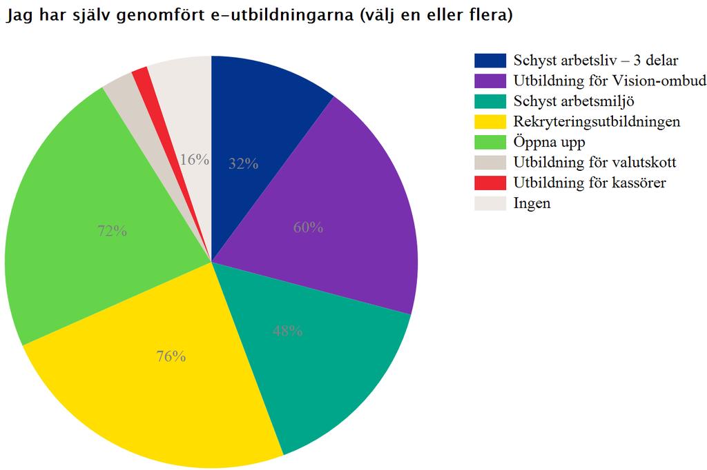 Hur utbildarna genomgått