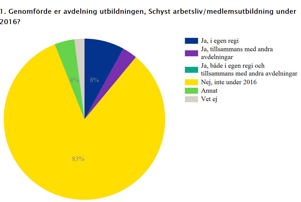 Följdfrågor visar att de som ordnar utbildningar främst använder kursledare från egna