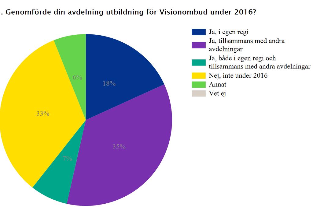 Av de som ordnade utbildning för Vision-ombud bokade ungefär hälften kursledare