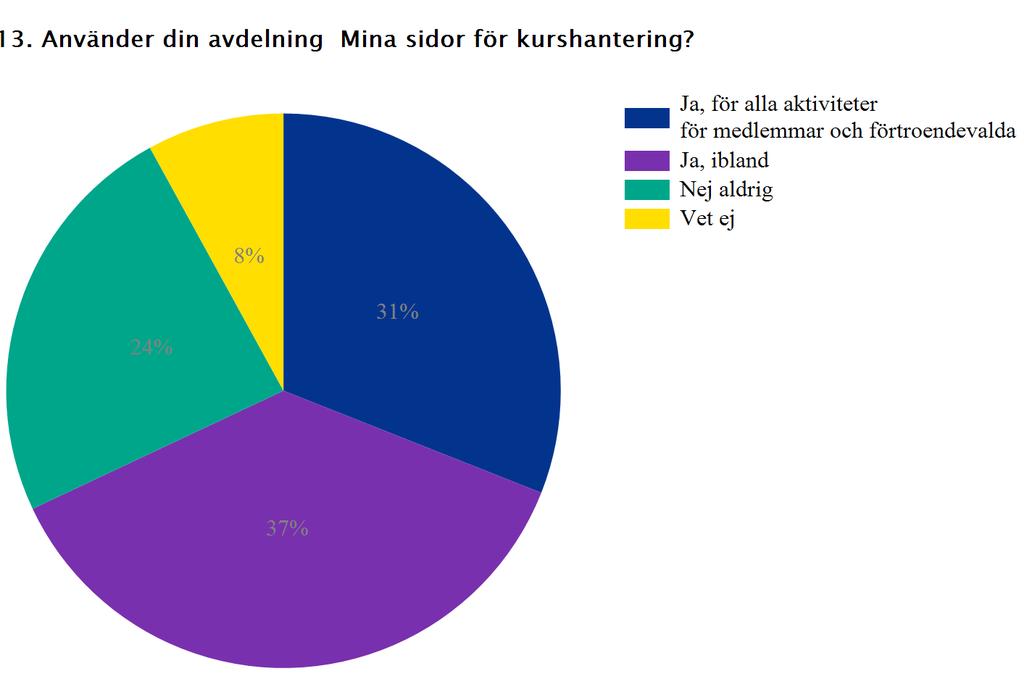 Svaren visar att det främst är tids- och kunskapsbrist som är anledningarna till att