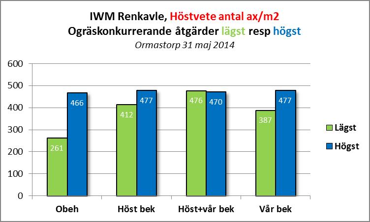 Figur 1. Inverkan av herbicidanvändning och ogräskonkurrerande åtgärder (se texten) på axantalethos höstvete. 1 försök, Ormastorp.