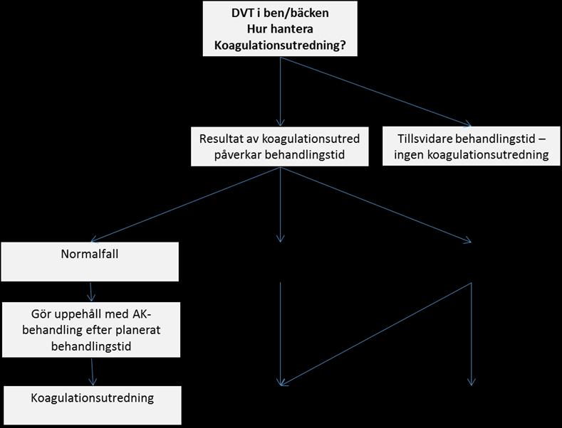 Figur 6.1: Hur genomföra koagulationsutredning? Bridging används sällan. ST-läkaren hanterar grå rutor, kontakt tas med medicinöverläkare på NÄL då det gäller åtgärder inom de vita rutorna.