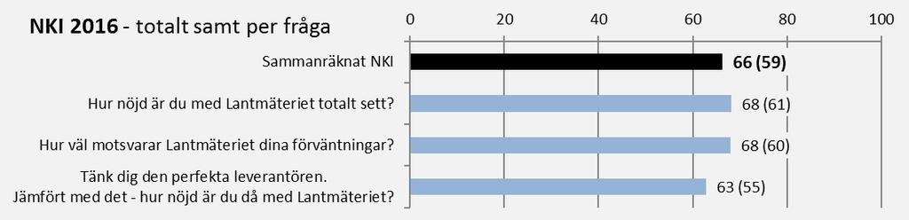 Allmänheten har ett högt förtroende för Lantmäteriet Lantmäteriet ligger även i år högt i Kantar Sifo:s mätning av allmänhetens förtroende för myndigheter.
