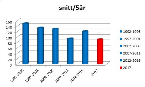 Historisk utveckling Den senaste femårsperioden, 2012-2016, har oroat många som arbetat aktivt med att förbygga drunkningstillbud.