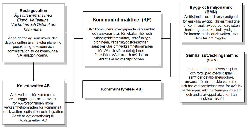Ansvar för VA-försörjningen Alla som bor och verkar i Knivsta kommun har ett gemensamt ansvar för att se till att vi har en god dricksvattenförsörjning och avloppshantering.