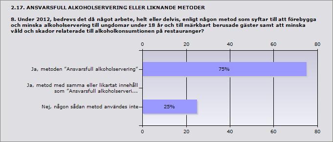 Proc Ant ent al Ja, metoden Ansvarsfull alkoholservering 75% 6 Ja, metod med samma eller