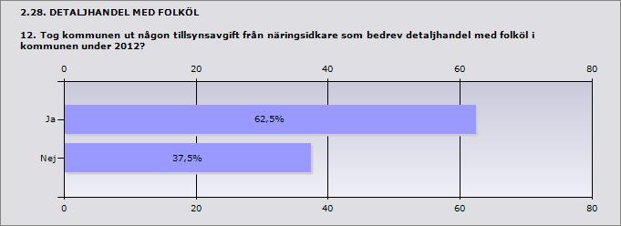 2.27. DETALJHANDEL MED FOLKÖL 11. Hur många tillsynsbesök hos detaljhandelsställen för folköl genomförde polisen, utan kommunens medverkan, under 2012?