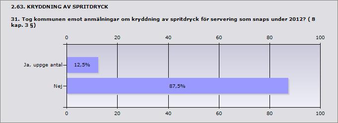 2.62. PROVSMAKNINGSTILLSTÅND OCH ANMÄLAN OM PROVSMAKNING 30. Hur många anmälningar om provsmakning inkom till kommunen under 2012? Serveringsställe (8 kap.