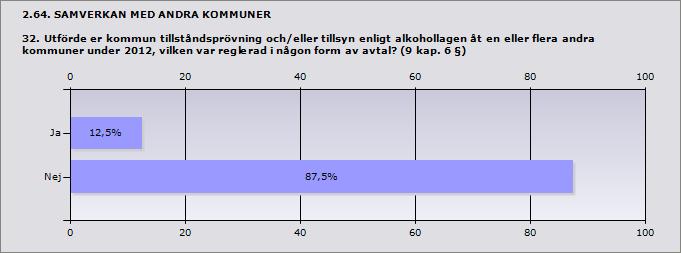 Procent Ja 12,5% 1 Nej 87,5% 7 2.65.