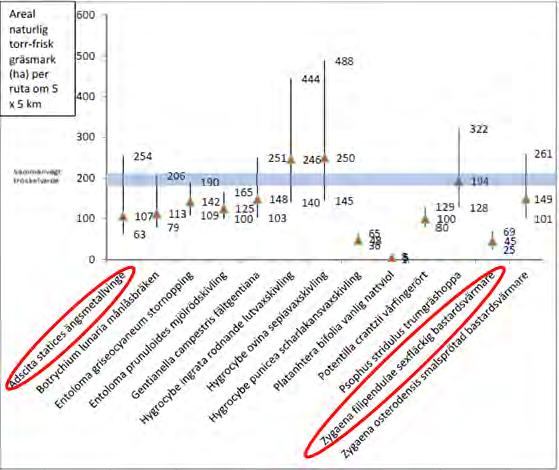 Figur 42. Diagram över tröskelvärden för fokusarter i torra friska gräsmarker. Arter som ger statistiskt säkerställda tröskelvärden för att med 80 procent sannolikhet förekomma i en ruta om 5x5 km.