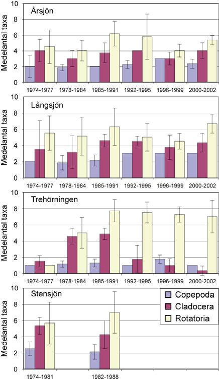 de rotatorier, men även Filinia, Gastropus och Synchaeta, uppträdde först efter kalkning, vilket till stor del överensstämmer med utvecklingen i västkustsjöar (Hörnström et. al.,1993).