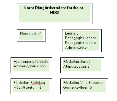 Sid 5 (30) Antal inskrivna barn: 224 Andel barn med annat modersmål än svenska: 1% Andel barn där svenska är ett av modersmålen: 39,7% Antal anställda: 61, varav 7 är tjänstlediga.