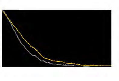 progressionsfri överlevnad samt högre respons. 6 1.0 0.9 0.8 Abraxane + gemcitabin (n=431) Gemcitabin (n=430) Andel överlevnad 0.7 0.6 0.5 0.4 0.3 0.2 Hazard ratio = 0.72 95% CI:0.62-0.83 p<0.001 0.
