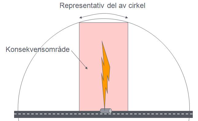 Figur 18. Förhållandet mellan konsekvensområde och en representativ del av en cirkel för frekvensreducering i samband med jetflamma. B.7.