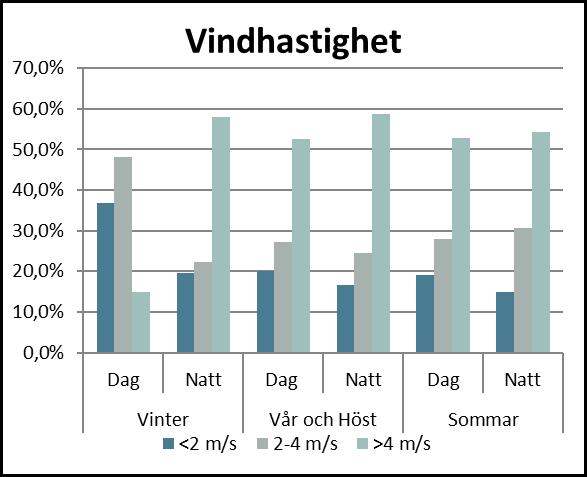 Figur 23. Vindros och vindhastighetsfördelning för Mossen (Öland) 1965-1980. Medelvindhastighet är 5,19 m/s [62].