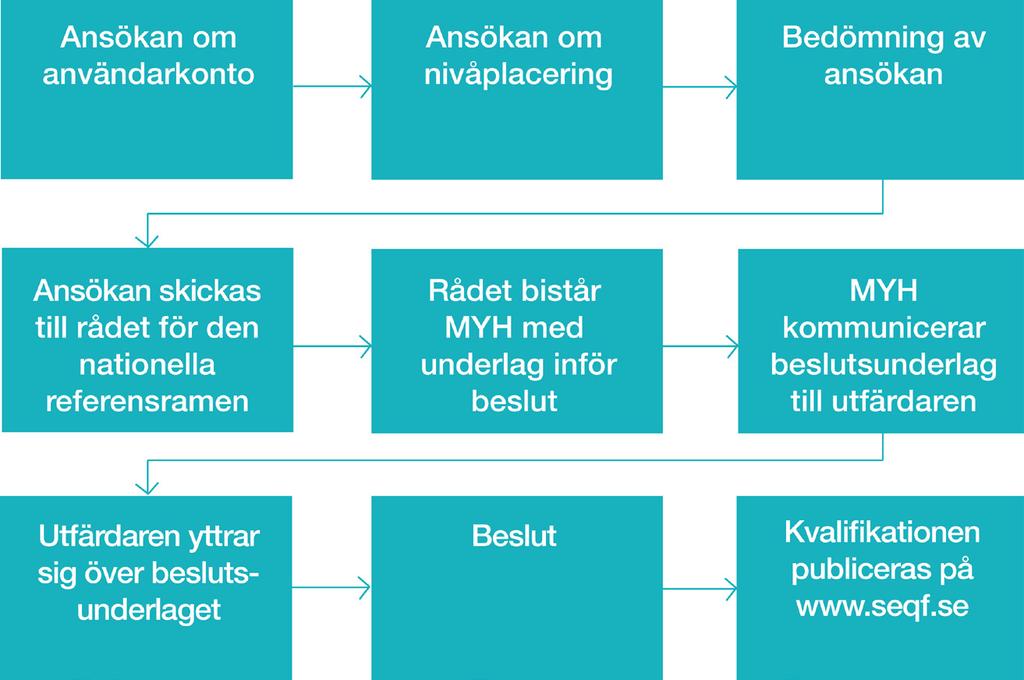 Så fungerar ansökningsprocessen Ansökningsprocessen i korthet Ansökningarna hanteras i den ordning de kommer in. Handläggningstiden för dessa ärenden är vanligtvis 6-12 månader.
