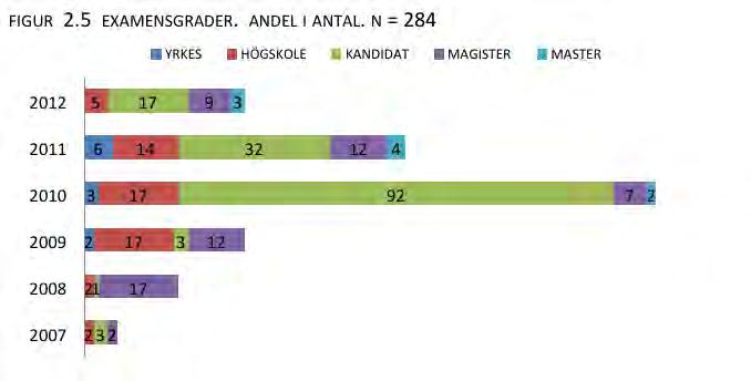 Examensgrader ANSTÄLLNINGSBARHET Anställning efter studierna TABELL 2.5 NÄR ALUMNEN FICK EN ANSTÄLLNING EFTER AVSLUTADE STUDIER. ANDEL I PROCENT. N = 363.