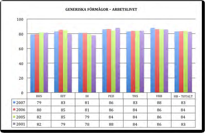 FIGUR 3.1.4 INDEXMÅTT MÅLUPPLEVELSE FÖR GENERISKA FÖRMÅGOR I ARBETSLIVET.