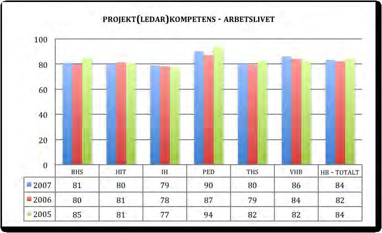 FIGUR 3.6.4 INDEXMÅTT MÅLUPPLEVELSE FÖR PROJEKT(LEDAR)KOMPETENS I ARBETS- LIVET. INDEXSKALA 100 (MAXIMAL MÅLUPPLEVELSE). AVSER 2005-2007 ÅRS PROGRAMSTUDENTER.