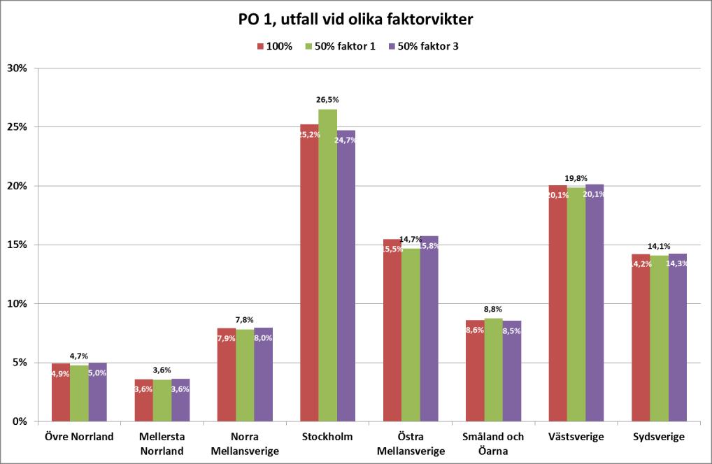 6 (7) båda faktorerna mot att faktor 1 (antal sysselsatta) sätts till 50 procent visar sig i de två regionerna Stockholm och Östra Mellansverige.