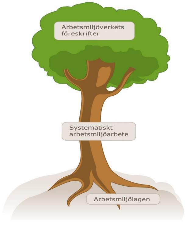 Gemensamma bestämmelser 5 Systematiskt arbetsmiljöarbete (AFS 2001:1) - Vi hänvisar till de krav som finns i