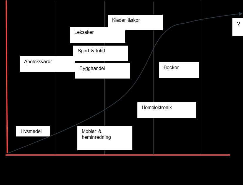 Digitalisering och e-handel 18 E-handelns storlek och tillväxt varierar mellan olika branscher Störst marknadsandelar inom e-handeln återfinns i branscher som böcker, elektronik samt kläder och skor.