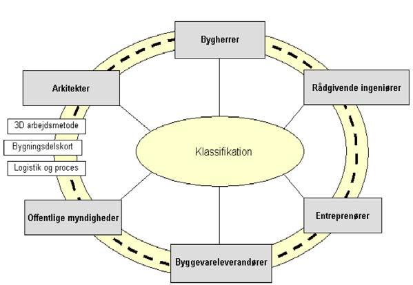53 Figur 21. Byggandets gemensamma begreppsgrundlag. Ekonomi Det Digitale Fundament genomfördes med en budget på totalt 12 mdkr, varav 7 mdkr.