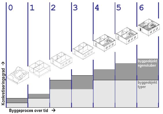 55 gemensamma modellen. Sådana modeller som är beroende av specifika programvaror som inte anpassats till utväxling av information med den gemensamma modellen benämns Systemmodeller. Figur 23.